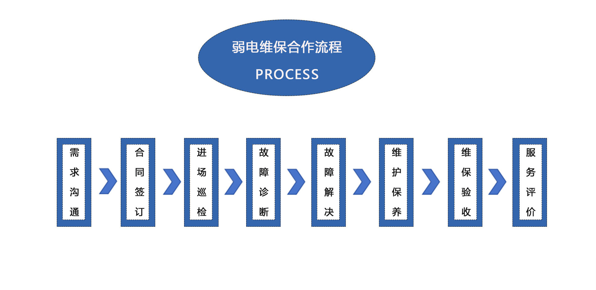 弱電維護(hù)公司、弱電工程維保公司、弱電設(shè)備保養(yǎng)、弱電維保公司、弱電維保合作流程：需求溝通、合同簽訂、進(jìn)場(chǎng)巡檢、故障診斷、故障解決、維護(hù)保養(yǎng)、維保驗(yàn)收、服務(wù)平價(jià)