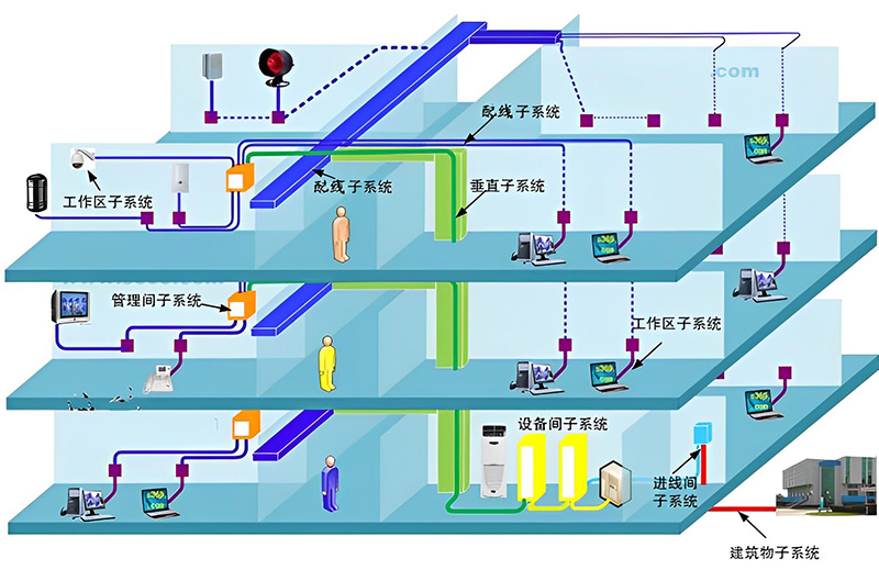 綜合布線系統(tǒng)構(gòu)成圖、機(jī)房綜合布線系統(tǒng)、辦公樓綜合布線、廣州綜合布線公司、企業(yè)綜合布線
