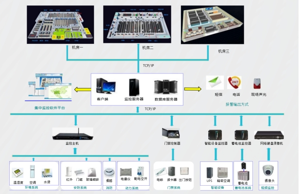 機(jī)房動(dòng)環(huán)監(jiān)控系統(tǒng)、機(jī)房動(dòng)力環(huán)境集中監(jiān)控系統(tǒng)、機(jī)房動(dòng)環(huán)監(jiān)控系統(tǒng)解決方案