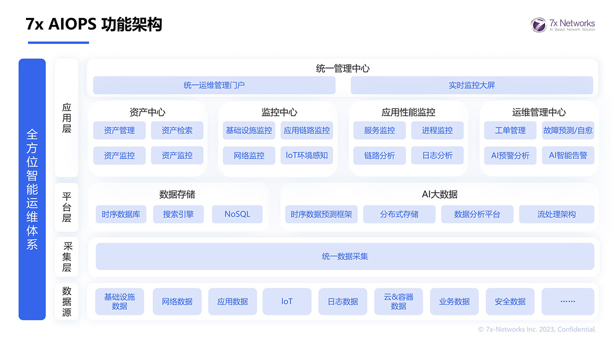 7x AIOPS 功能架構(gòu)