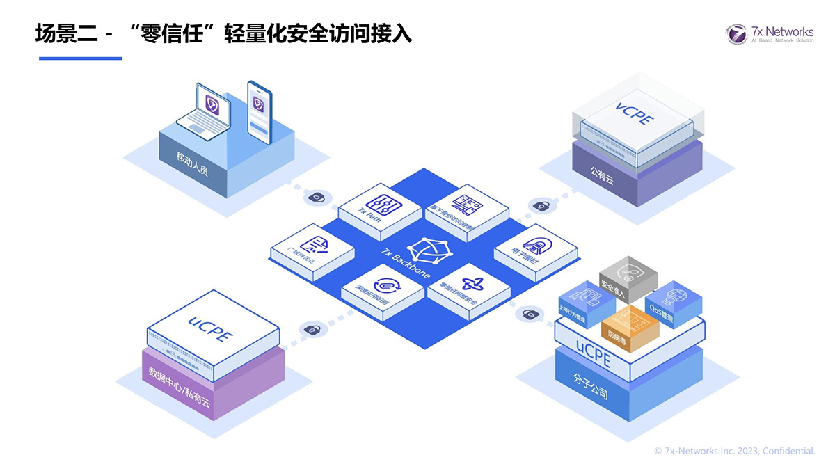 場景二 - “零信任”輕量化安全訪問接入