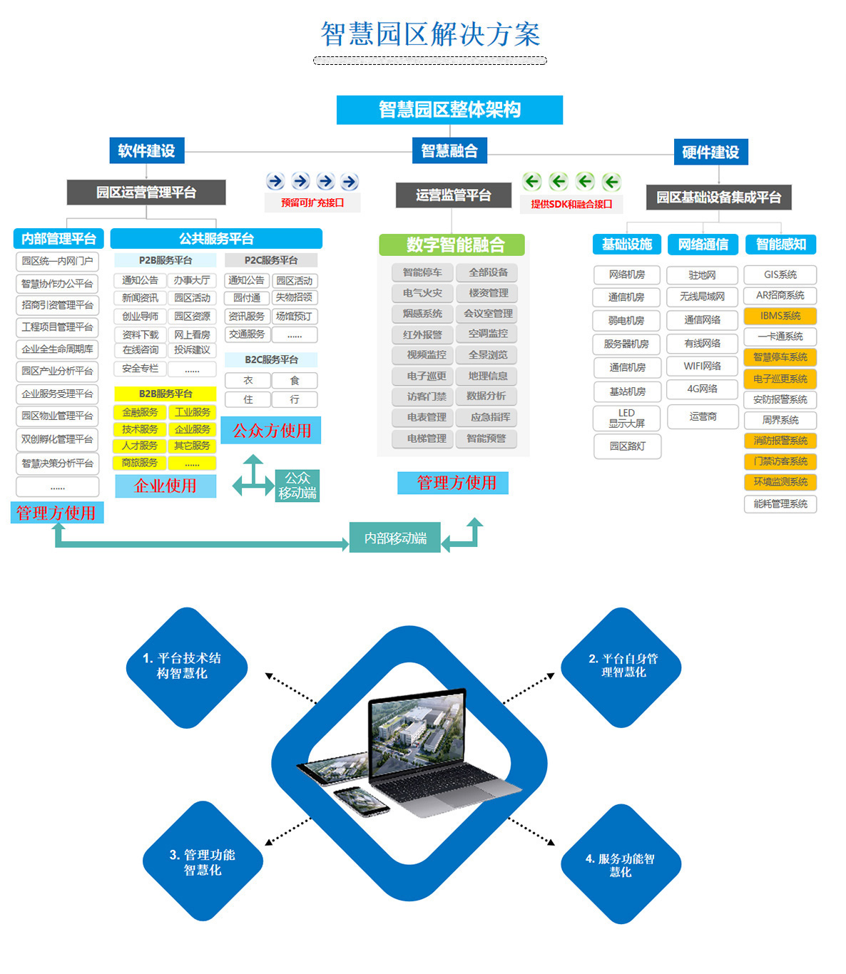 2百實科技提供科技園區(qū),工業(yè)園區(qū),商業(yè)園區(qū),產(chǎn)業(yè)園區(qū),農(nóng)業(yè)園區(qū),物流園區(qū)等園區(qū)弱電智能化系統(tǒng)包括了照明、安防、通信、監(jiān)控、樓宇自控等，從方案設(shè)計、設(shè)備選型、施工安裝到后期維護的全流程服務(wù)。
