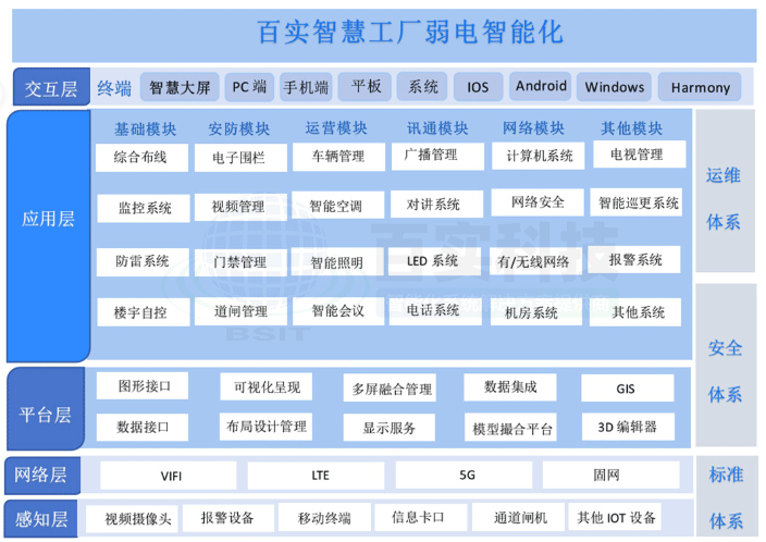智慧工廠弱電智能化，智慧工廠解決方案